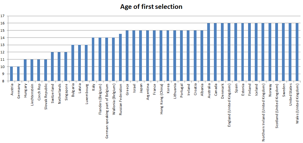 Age of selection by country
